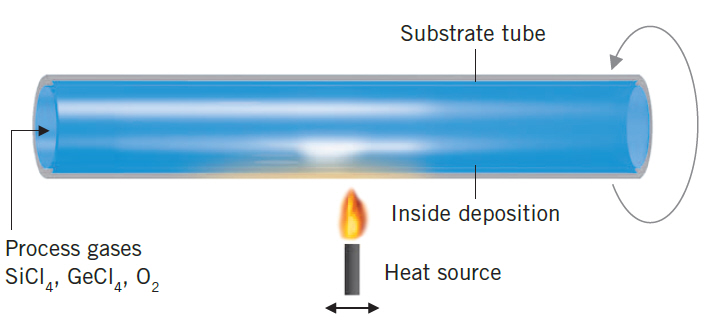 CVD production Demonstration of CVD production process