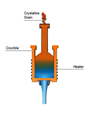 Electrical fusion of quartz glass Demonstration of electrical fusion of quartz glass